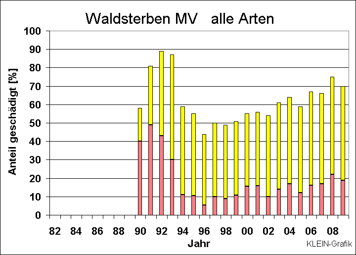 ChartObject Waldsterben MV   alle Arten